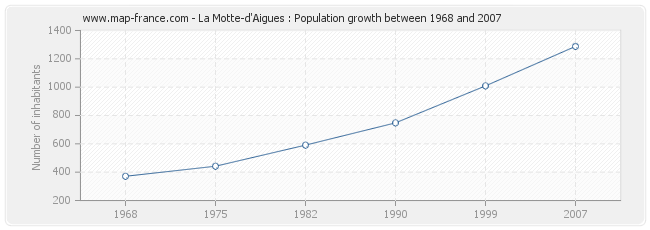 Population La Motte-d'Aigues